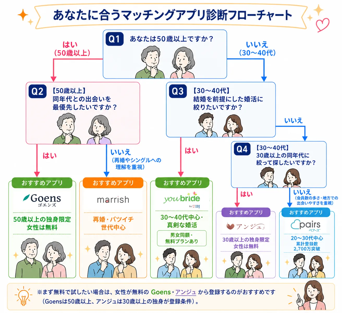あなたに合うアプリ診断フローチャート