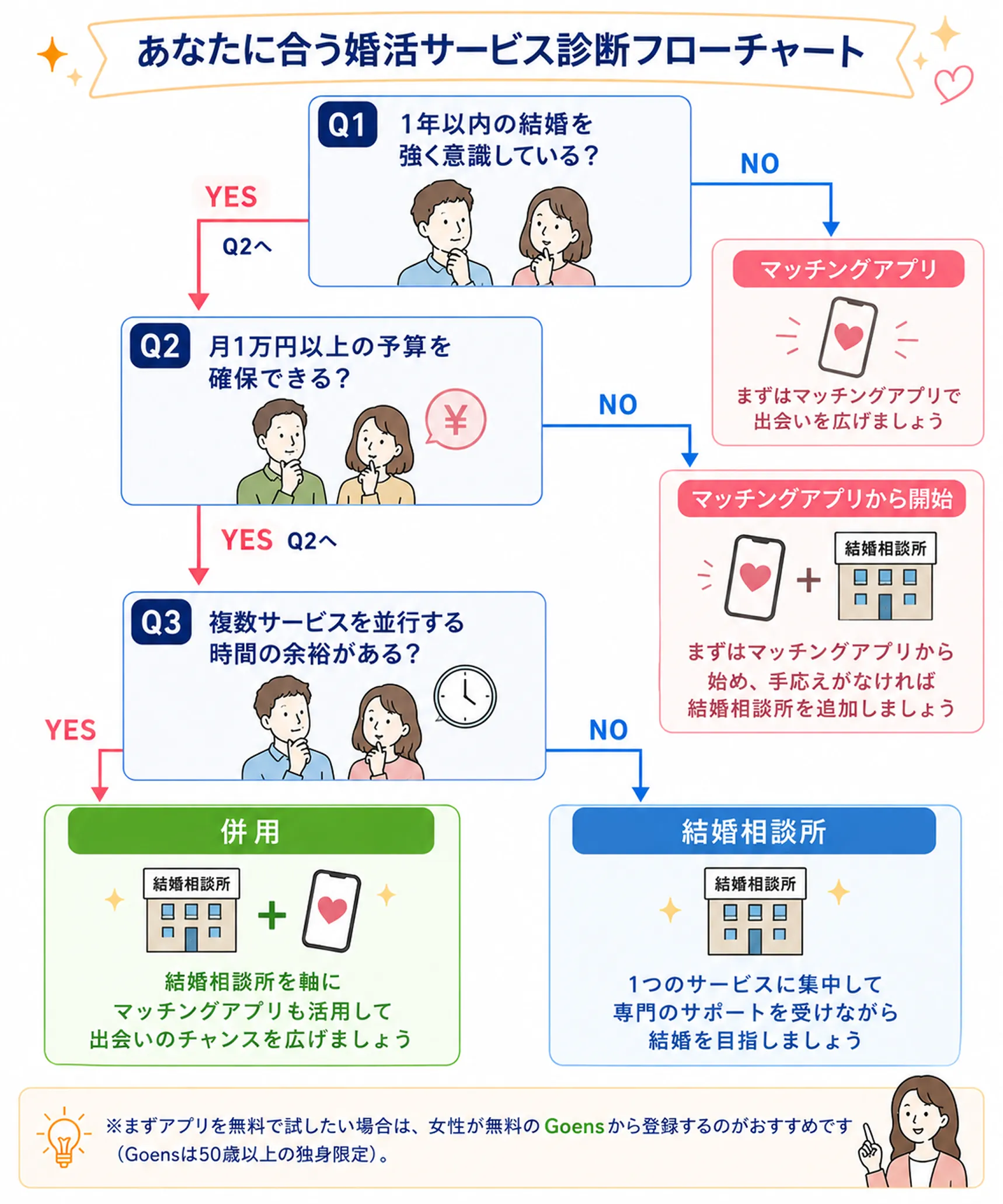 あなたに合うアプリ診断フローチャート