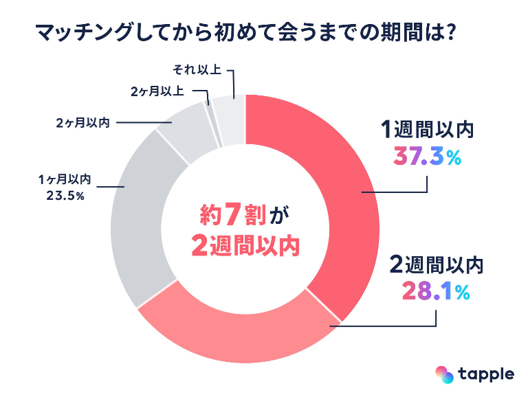 「タップル」で恋人ができた退会者の利用状況をインフォグラフィックスで公開