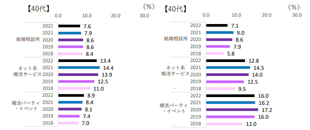 独身者の婚活サービスの利用状況データ（サービス別×40代性別）