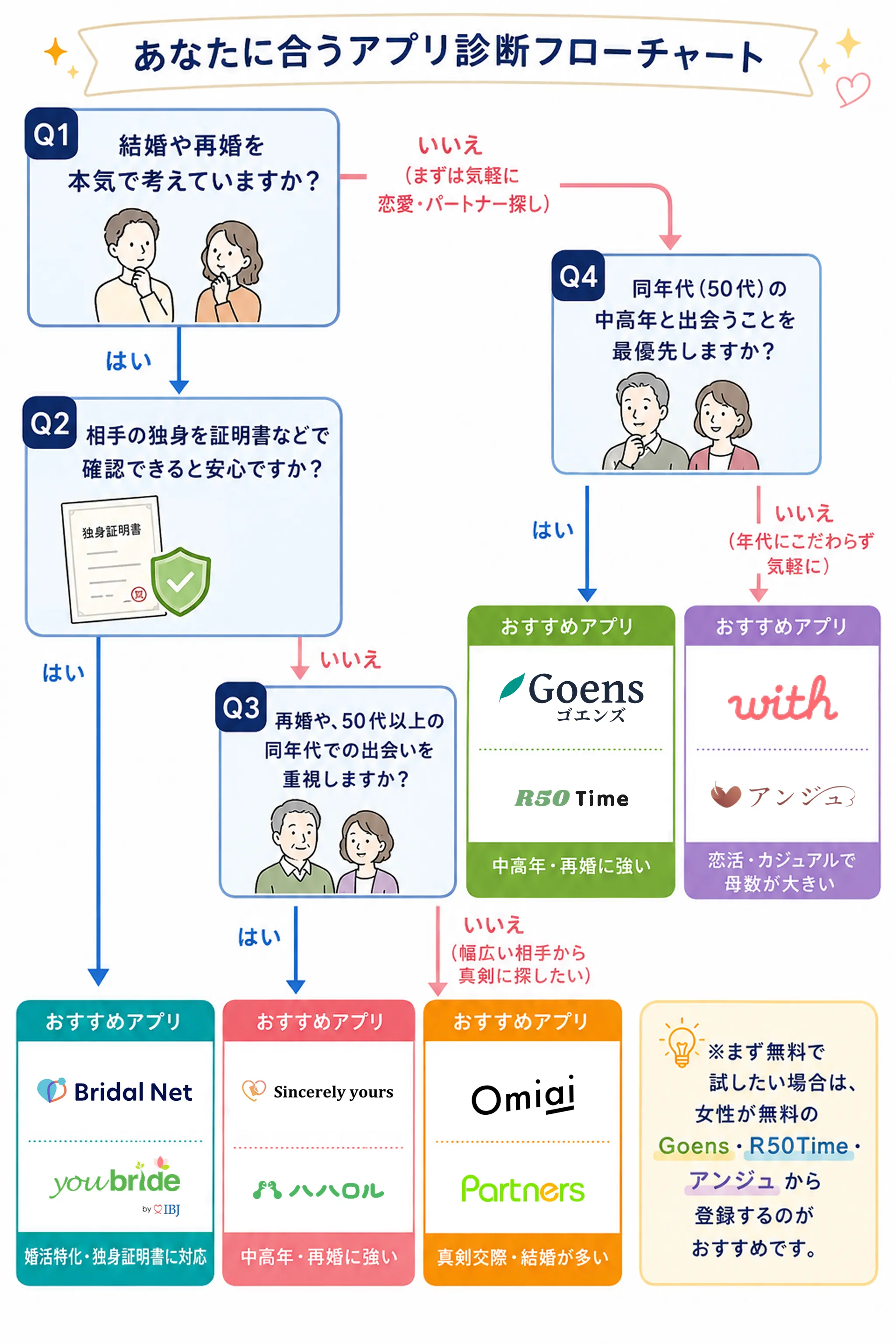 あなたに合うアプリ診断フローチャート