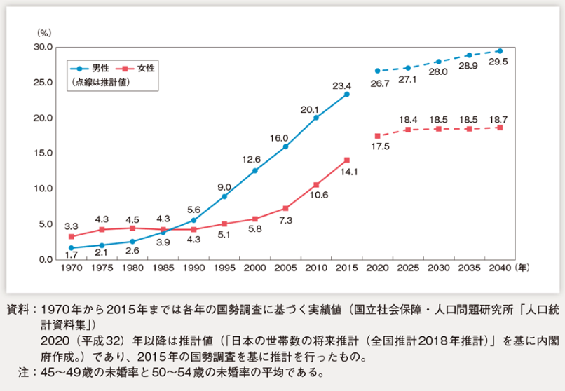 50歳時の未婚割合の推移と将来推計