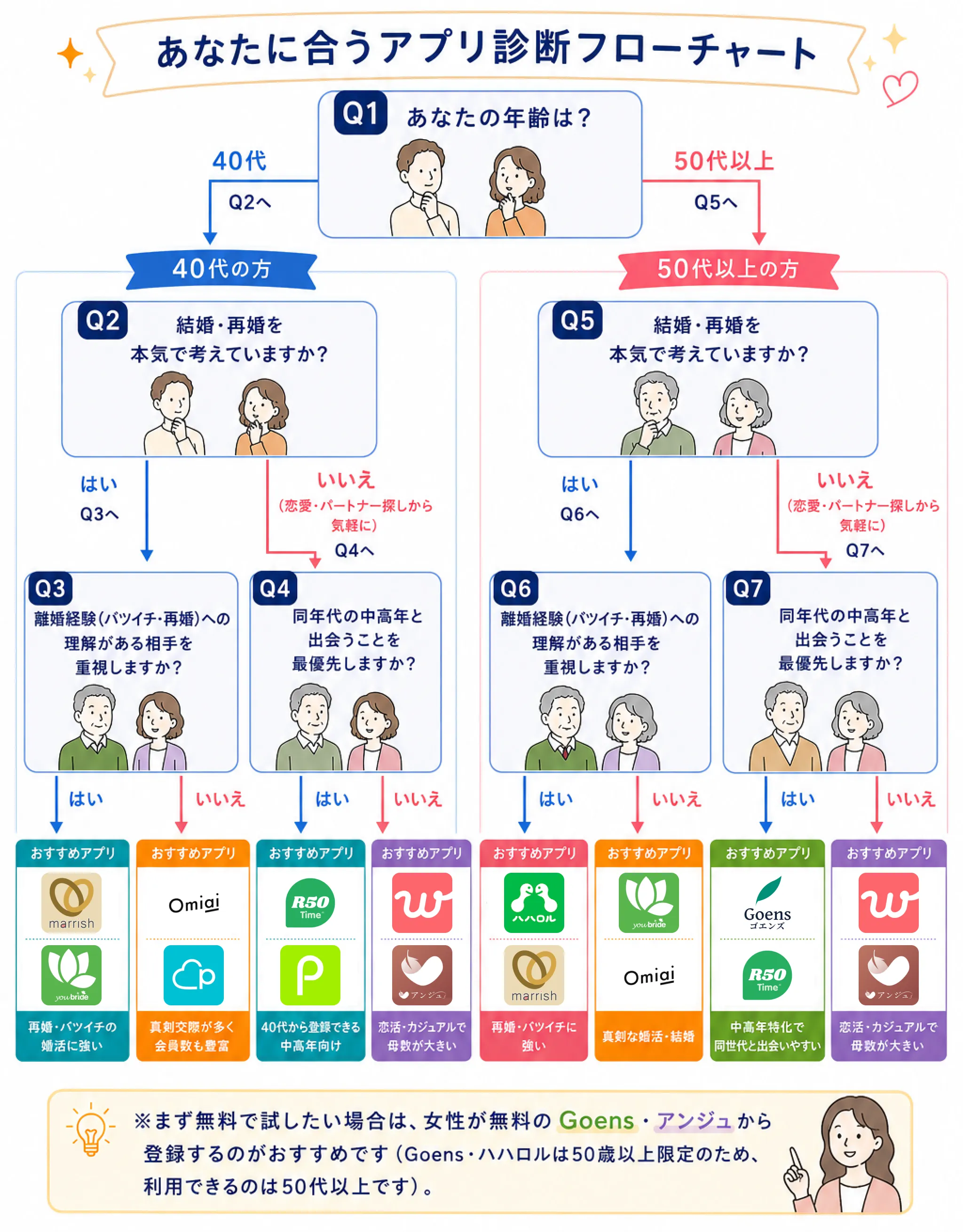 あなたに合うアプリ診断フローチャート