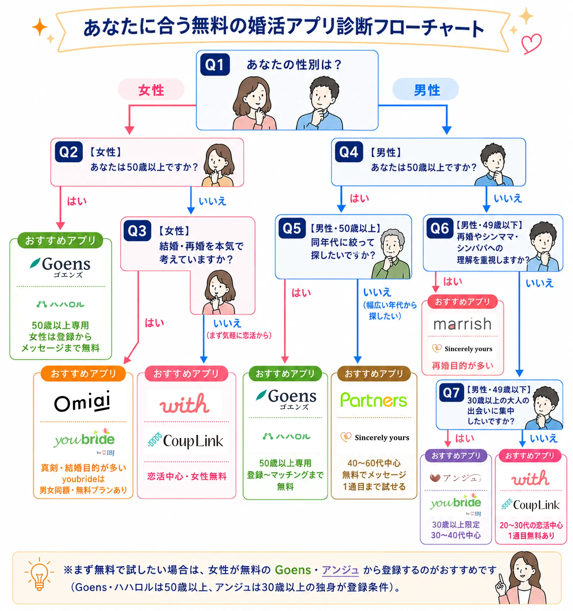 あなたに合うアプリ診断フローチャート