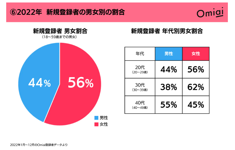 Omiai登録者の男女割合（年代別）