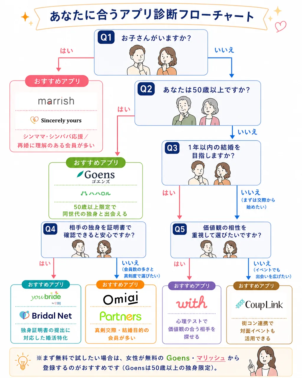 あなたに合うアプリ診断フローチャート