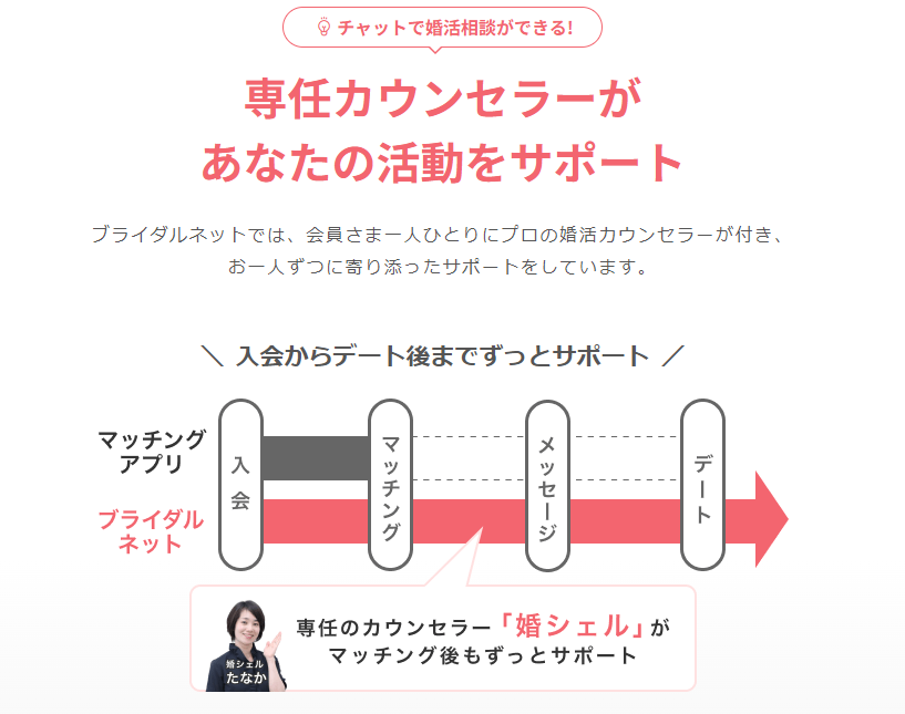 ブライダルネットの「婚シェル」サポートの概要