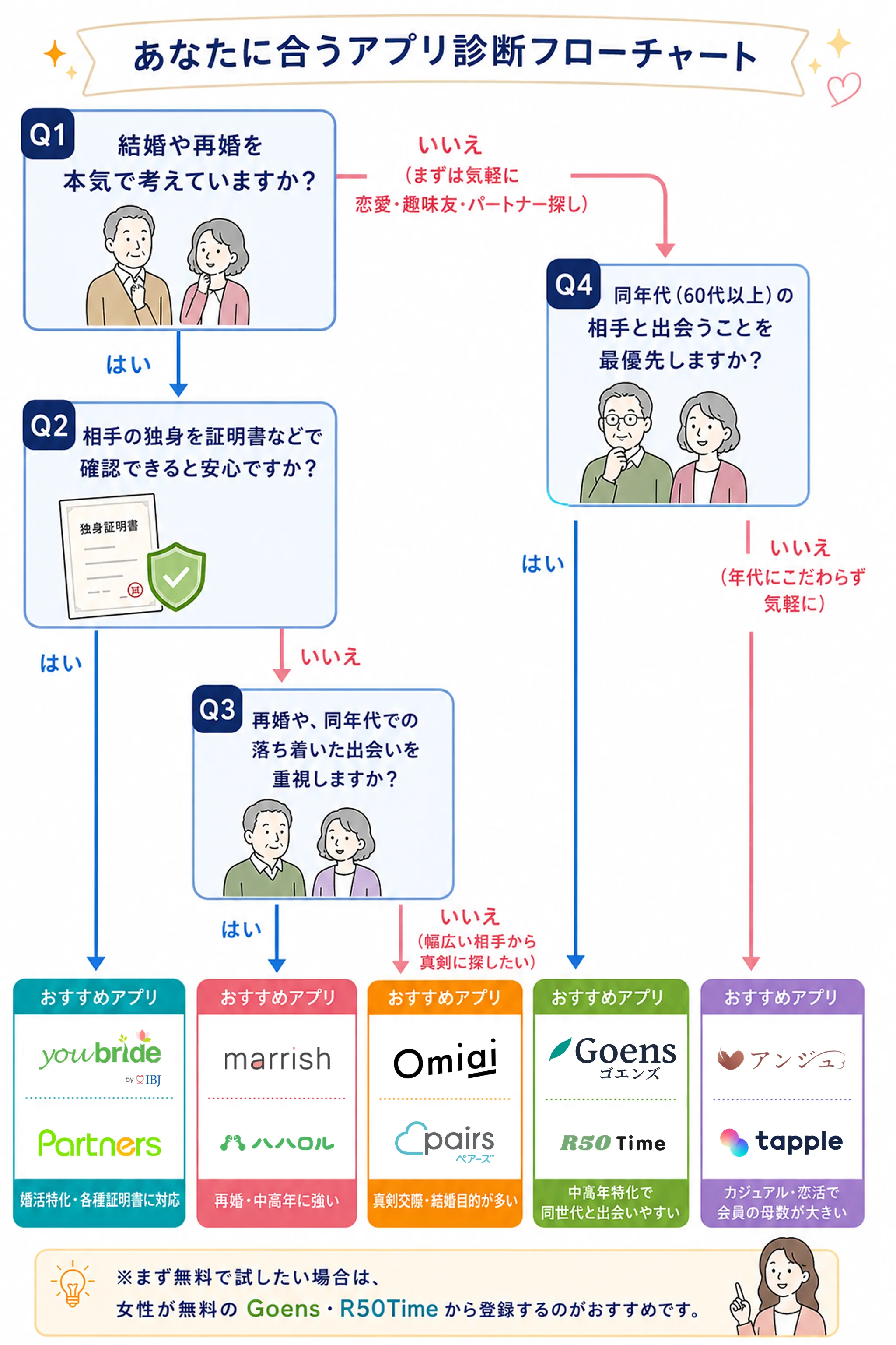 あなたに合うアプリ診断フローチャート