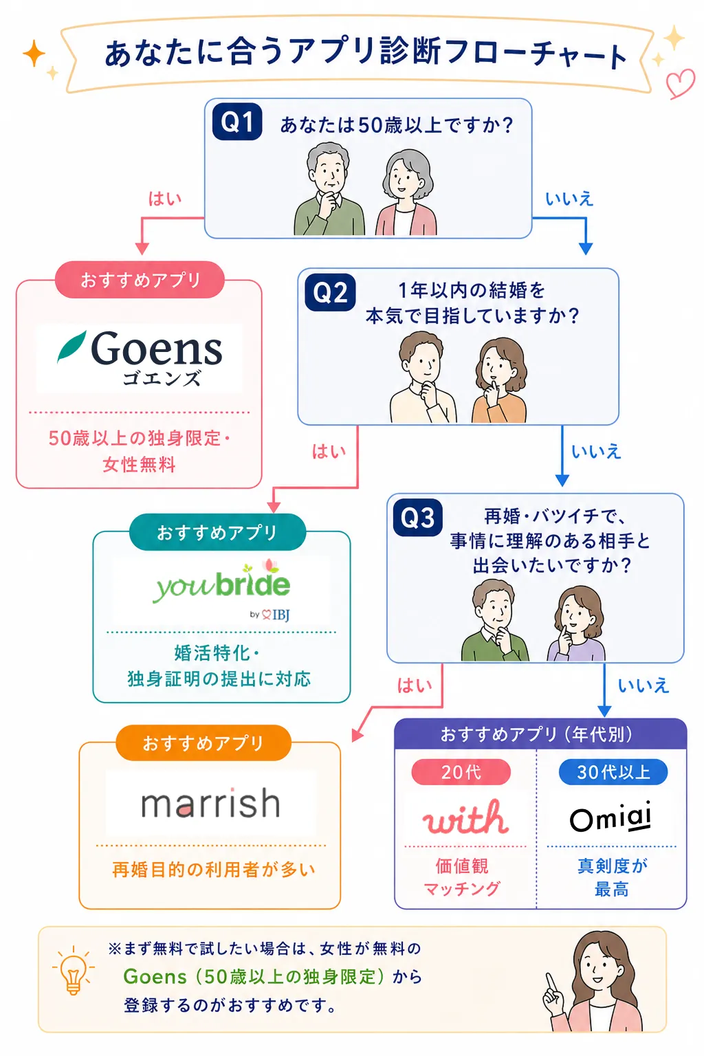 あなたに合うアプリ診断フローチャート
