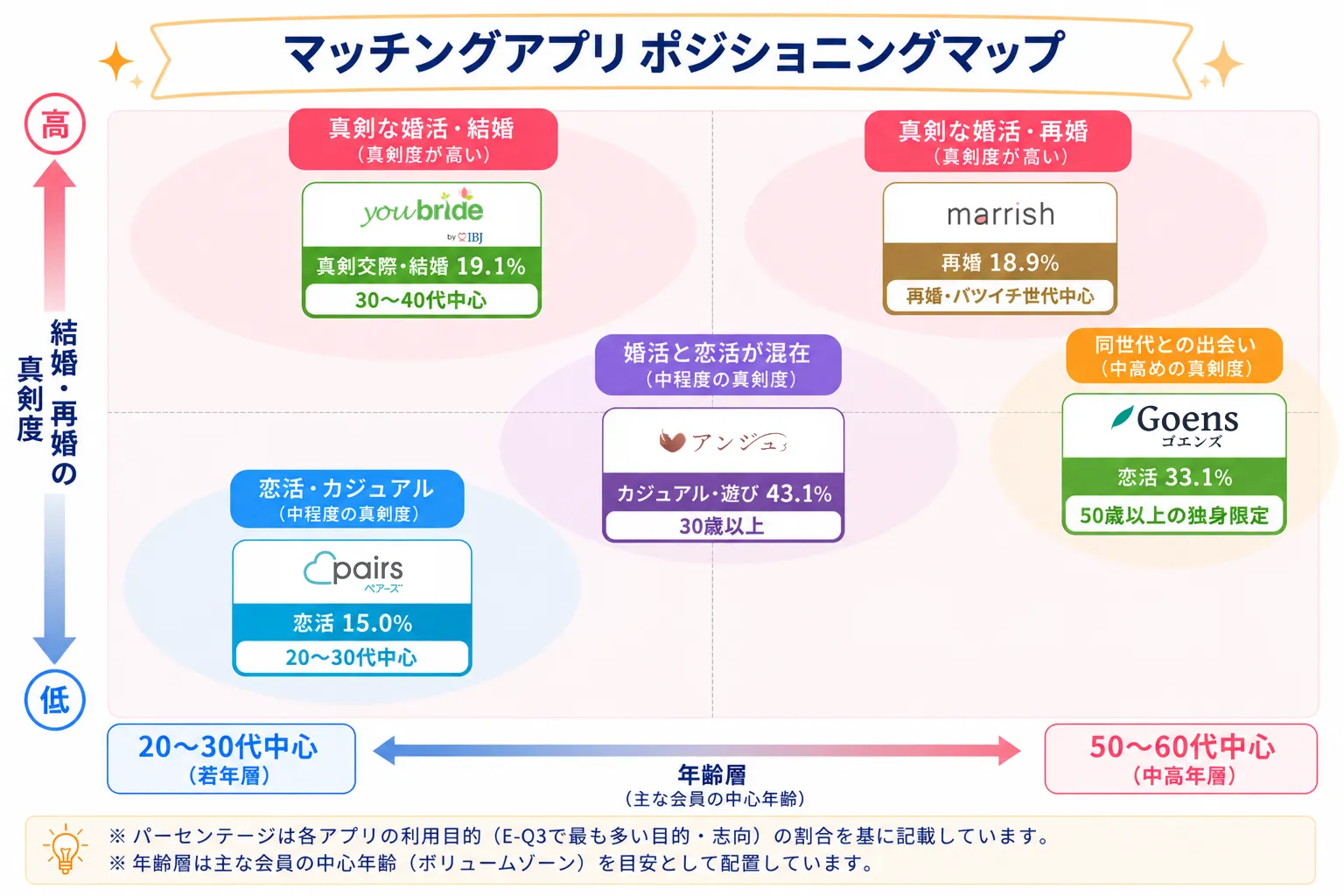 おすすめマッチングアプリ分布図
