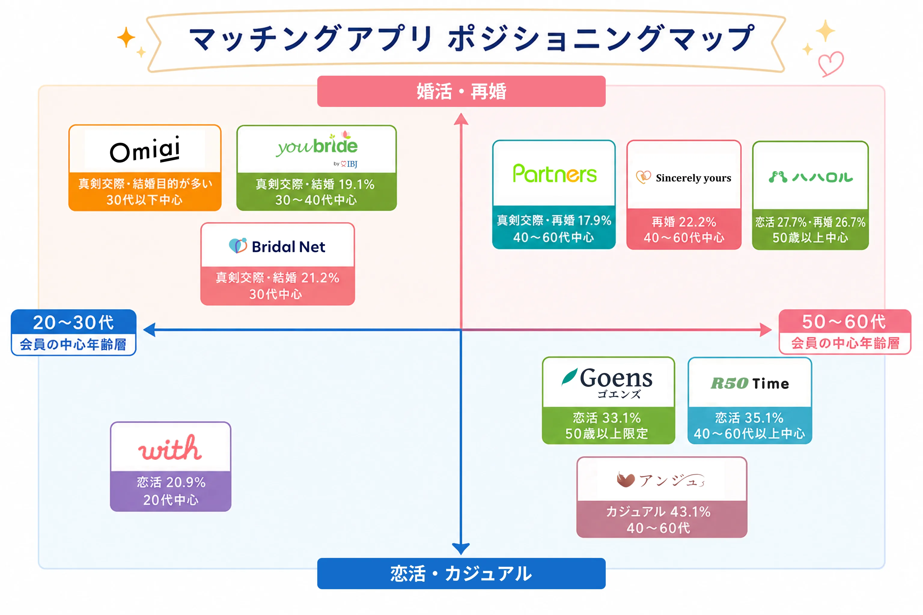 50代おすすめマッチングアプリ分布図