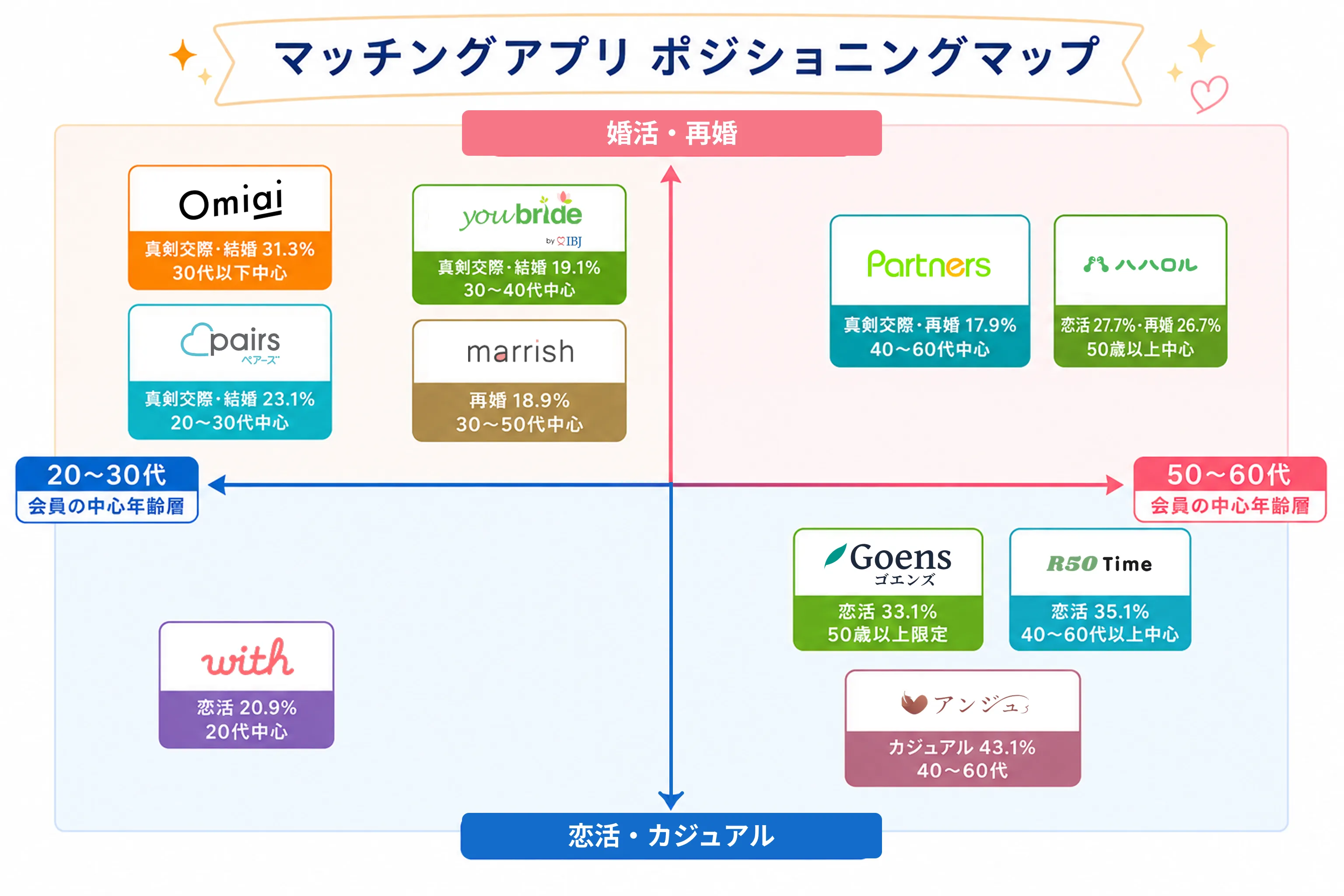 50代おすすめマッチングアプリ分布図