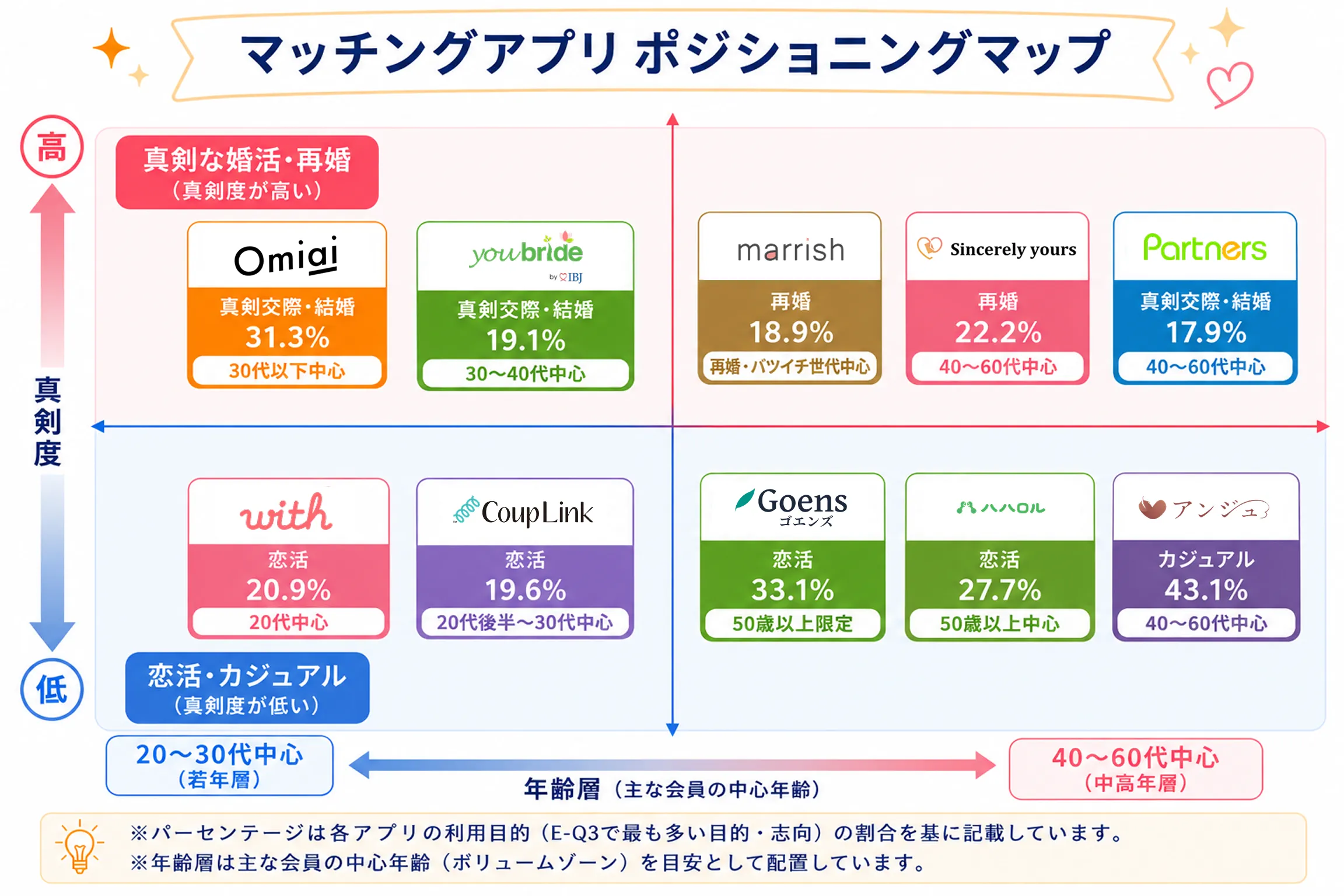 50代おすすめマッチングアプリ分布図