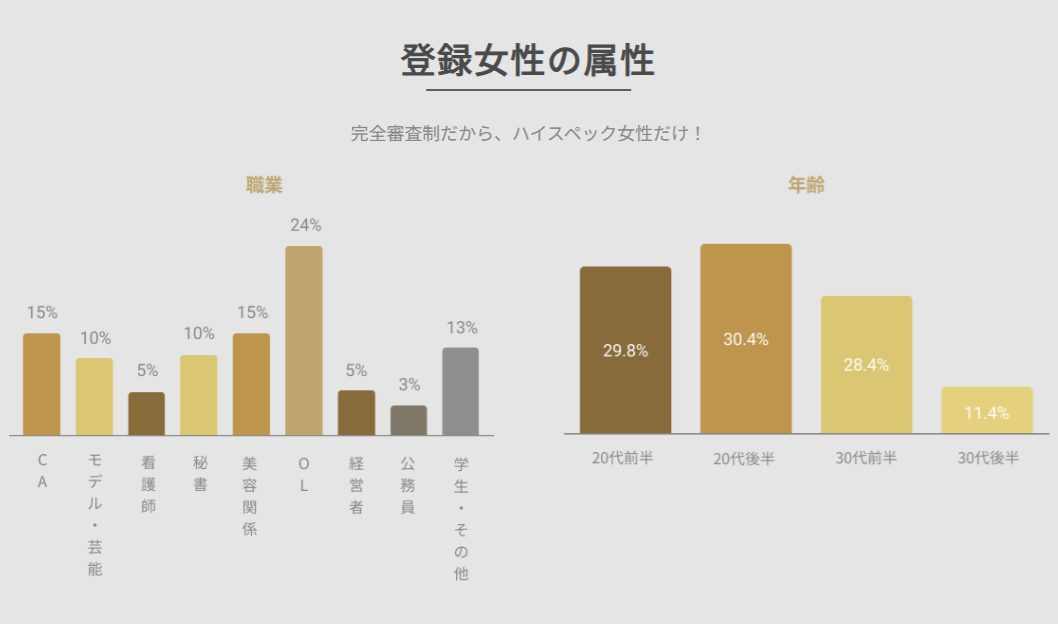 バチェラーデート登録女性の属性データ