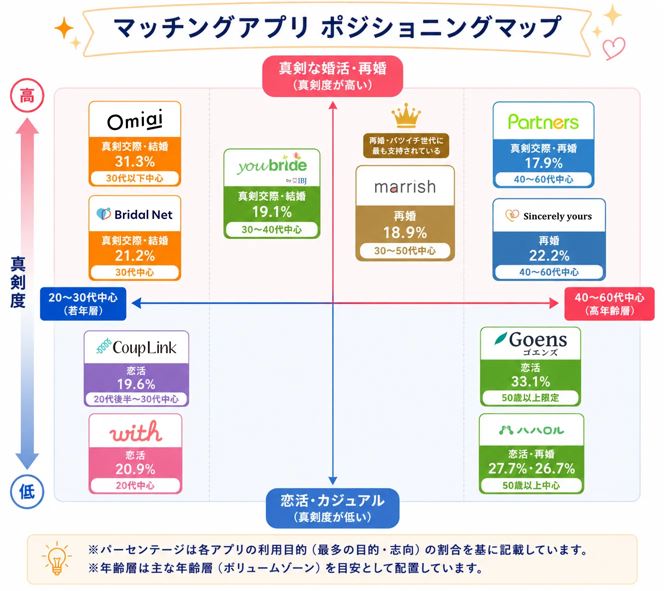 50代おすすめマッチングアプリ分布図