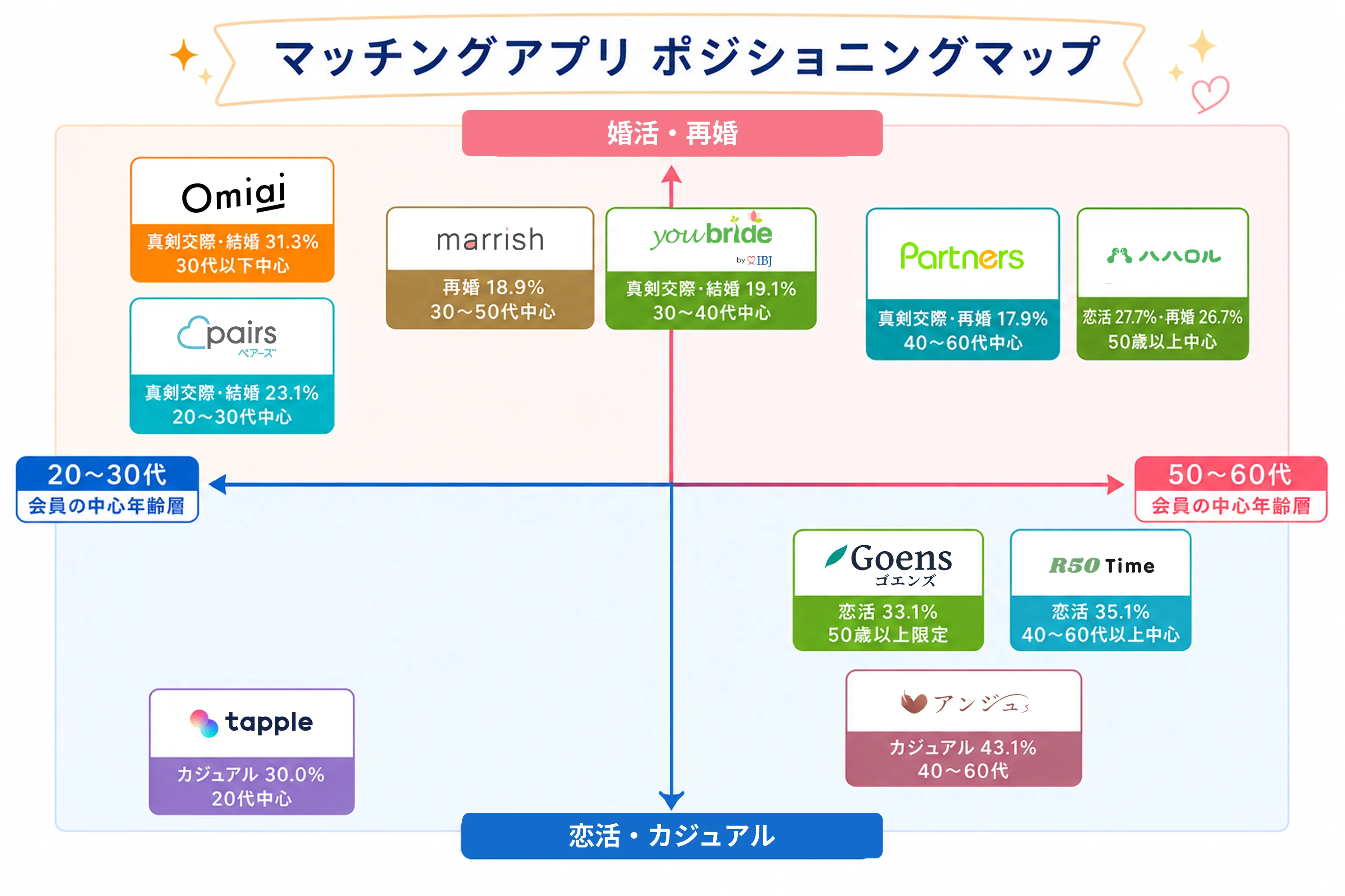 50代おすすめマッチングアプリ分布図