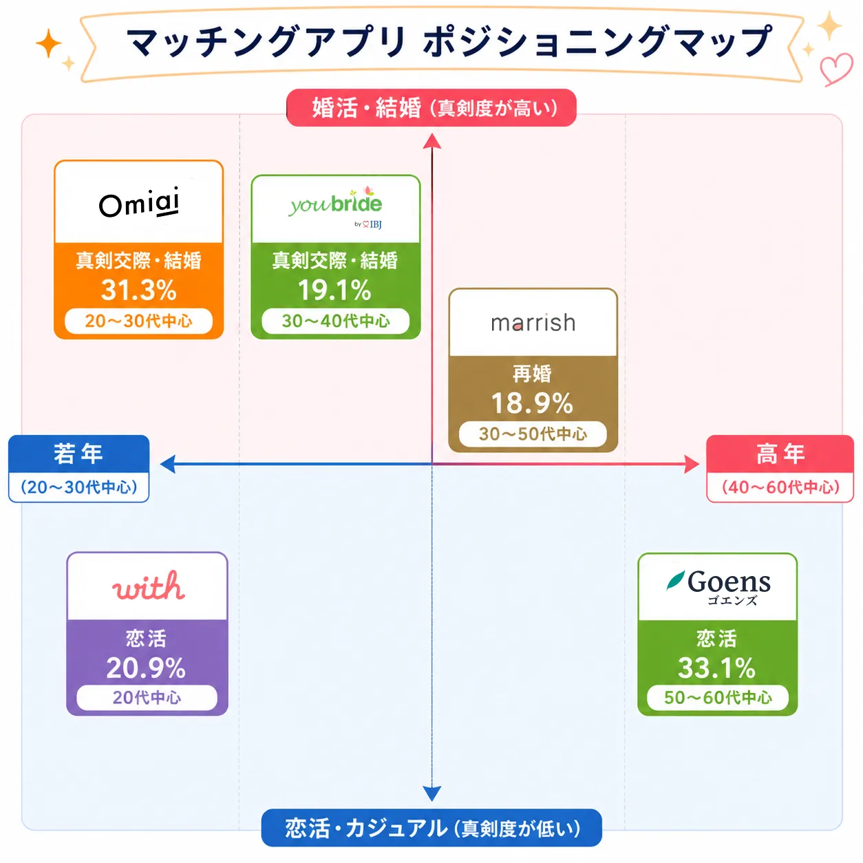 50代おすすめマッチングアプリ分布図
