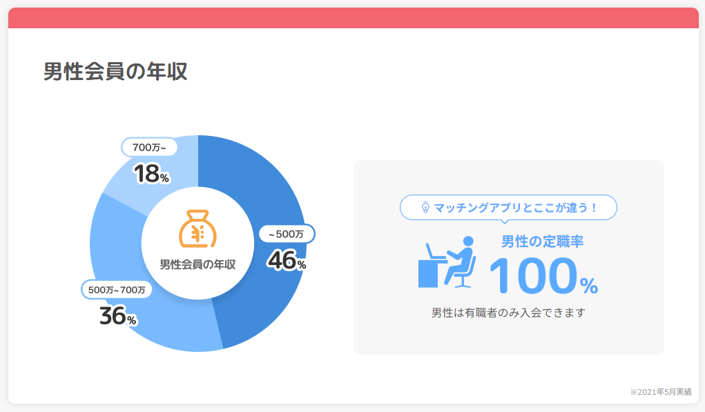 ブライダルネットの男性会員の年収と定職率データ