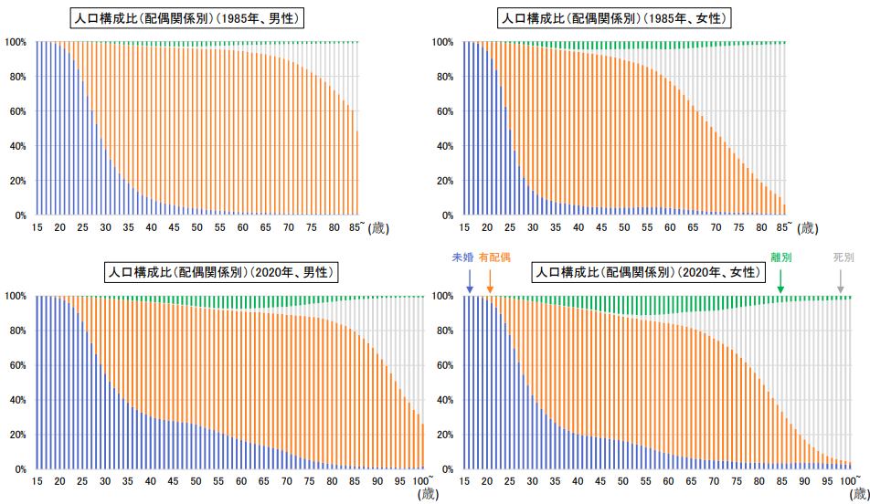 人口に対する「未婚」「有配偶」「離別」「死別」の割合データ | 厚生労働省「人口動態調査」より内閣府男女共同参画局作成