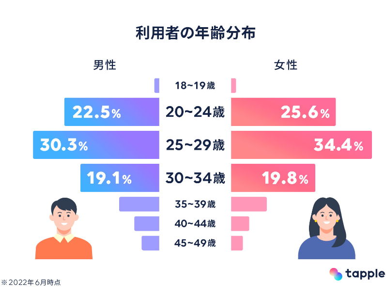 タップルの利用者の年代分布（男女別）