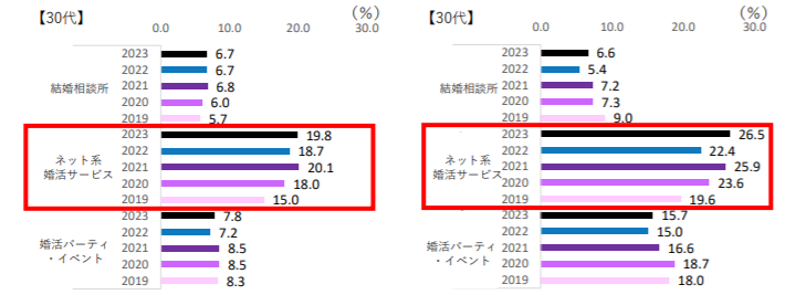 独身者の婚活サービスの利用状況（サービス別×性年代別）