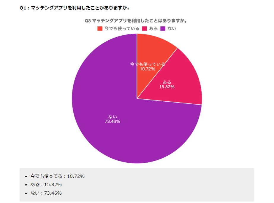 大学生に対するマッチングアプリの利用経験に関するアンケート結果