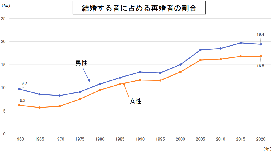 結婚をする人に対する再婚者の割合データ | 厚生労働省「人口動態調査」より内閣府男女共同参画局作成