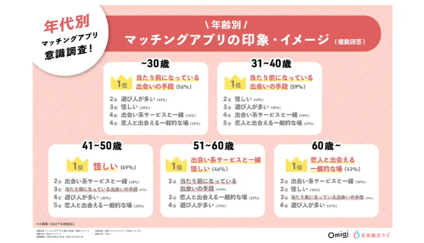 世代別マッチングアプリの印象･イメージのアンケートデータ