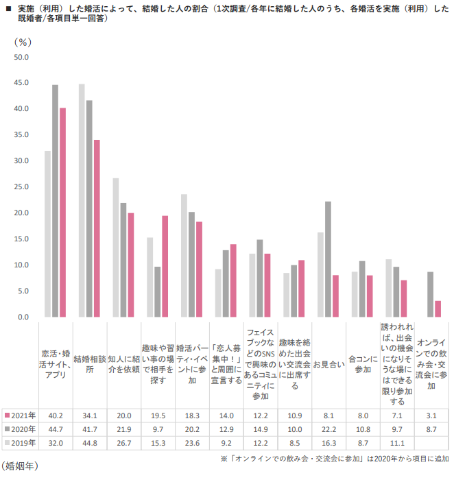 婚活を経て結婚した人が実施した婚活方法の割合（2019～2021年/サービス形態別/リクルート調べ）